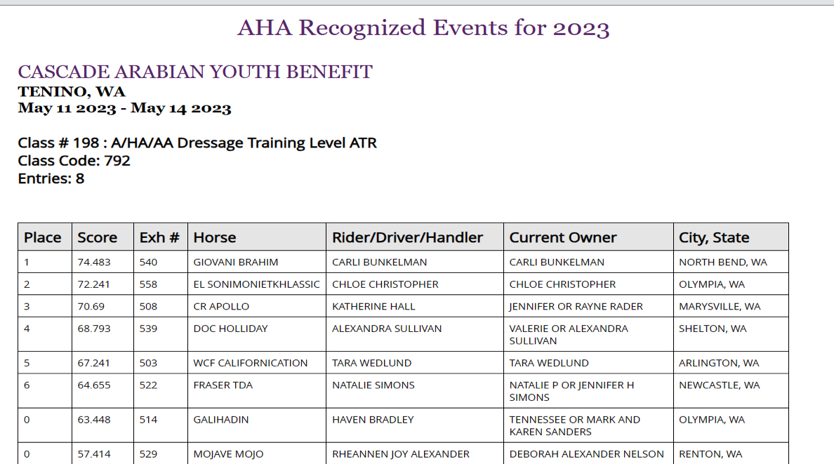 2023 highest scoring dressage horse