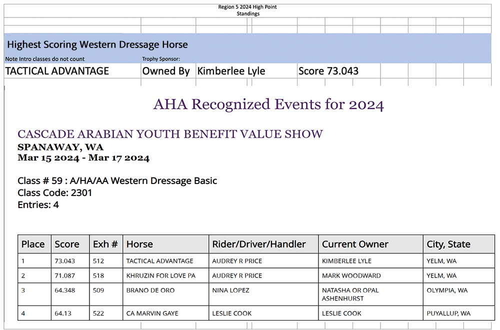 2024 highest scoring western dressage horse 