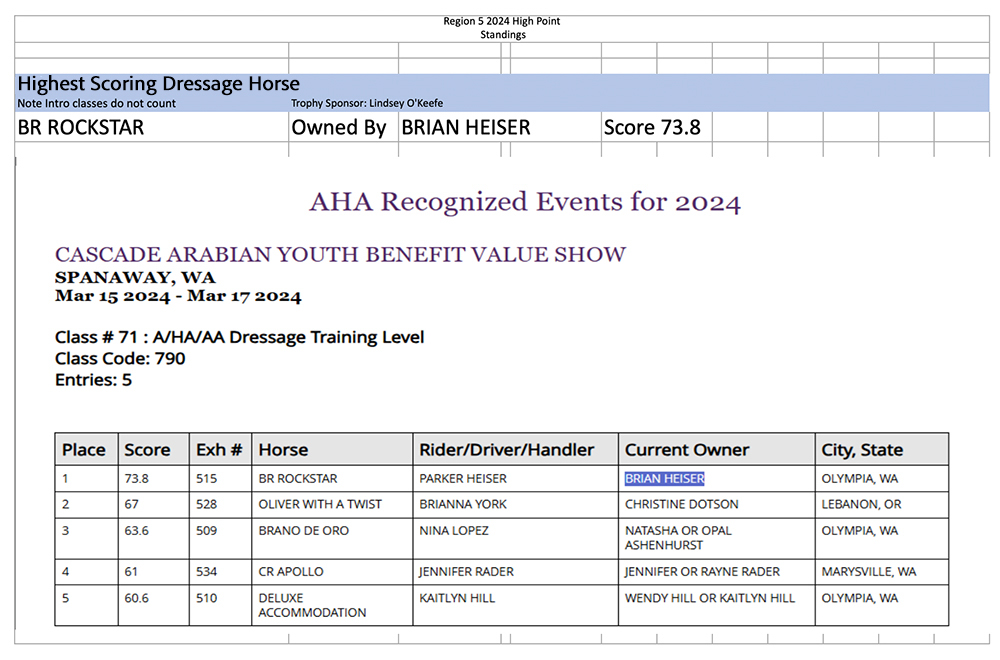 2024 highest scoring dressage horse 