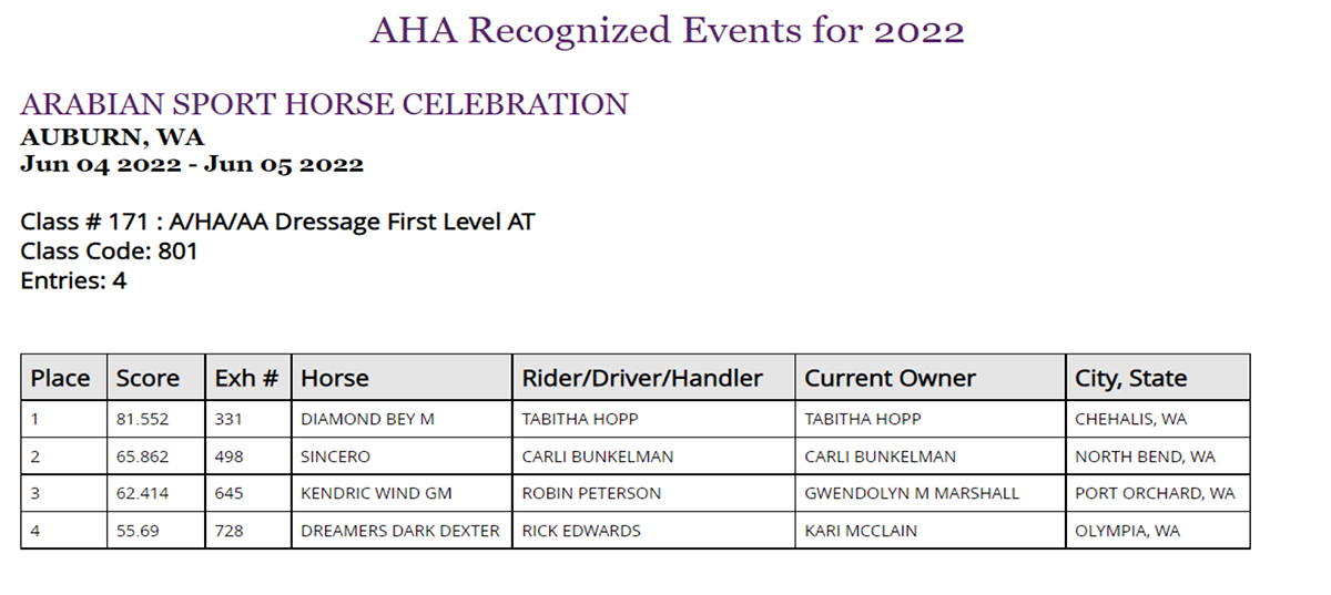 2022 highest scoring dressage horse